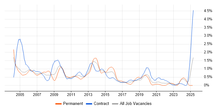 Job vacancy trend for MS Access in Milton Keynes