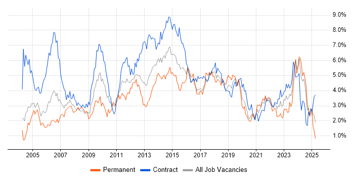 Job vacancy trend for Microsoft Excel in Milton Keynes