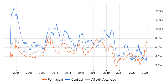 Job vacancy trend for Microsoft Office in Milton Keynes Job vacancy trend for Microsoft Office in Milton Keynes