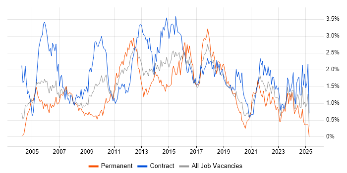 Job vacancy trend for Microsoft PowerPoint in Milton Keynes Job vacancy trend for Microsoft PowerPoint in Milton Keynes