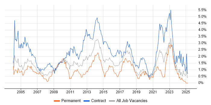 Job vacancy trend for Microsoft Project in Milton Keynes Job vacancy trend for Microsoft Project in Milton Keynes