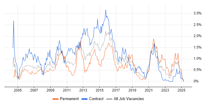 Job vacancy trend for MS Visio in Milton Keynes Job vacancy trend for MS Visio in Milton Keynes