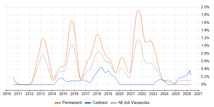 MSTest job vacancy trend in Milton Keynes