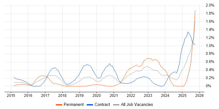 MuleSoft job vacancy trend in Milton Keynes