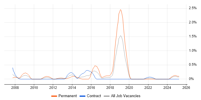 Job vacancy trend for Multichannel Retail in Milton Keynes