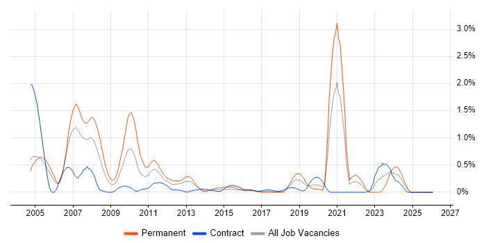 Multimedia job vacancy trend in Milton Keynes
