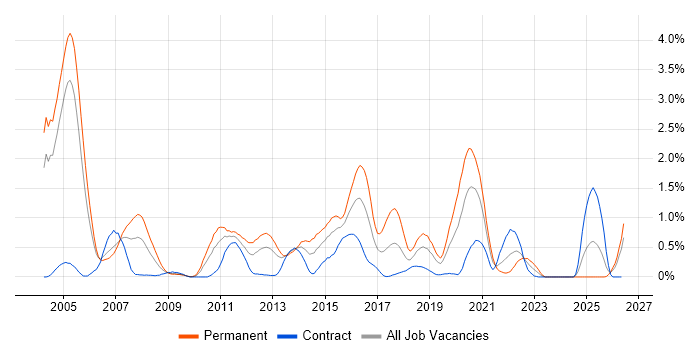 Multithreading job vacancy trend in Milton Keynes