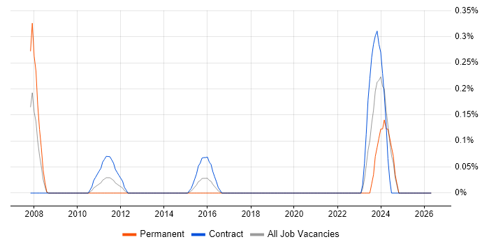 Murex job vacancy trend in Milton Keynes