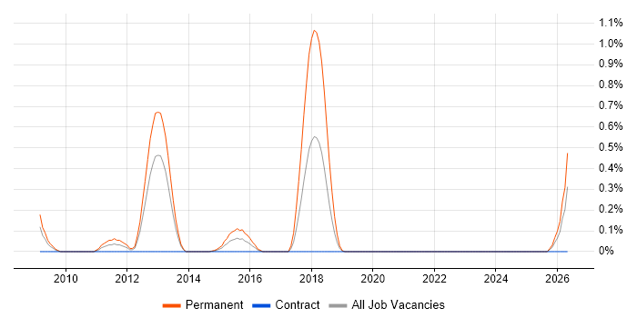 Music Industry job vacancy trend in Milton Keynes
