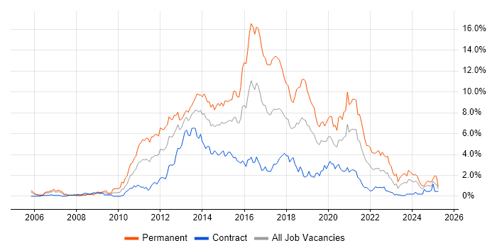Job vacancy trend for MVC in Milton Keynes