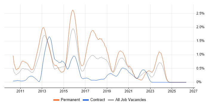 MVVM job vacancy trend in Milton Keynes