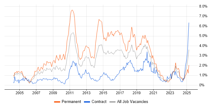 Job vacancy trend for MySQL in Milton Keynes Job vacancy trend for MySQL in Milton Keynes