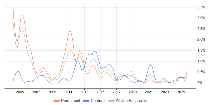 N-Tier job vacancy trend in Milton Keynes
