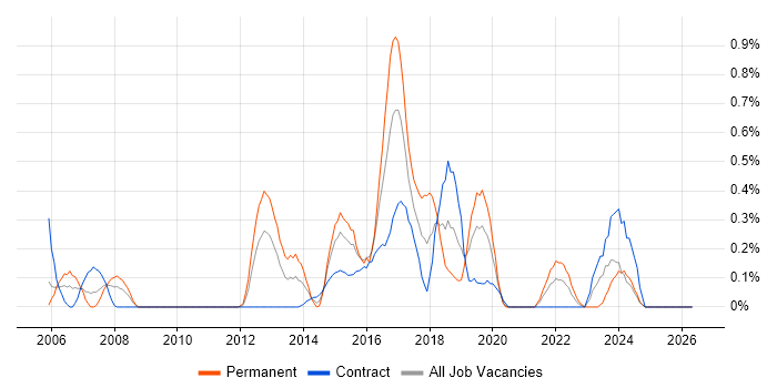 Nagios job vacancy trend in Milton Keynes