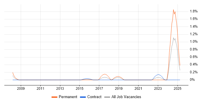 Job vacancy trend for Natural Language Processing in Milton Keynes