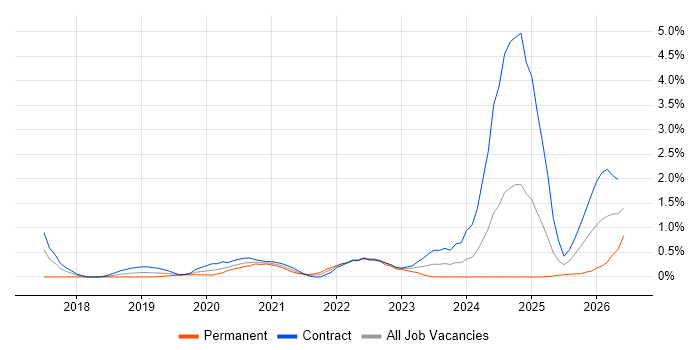 NCSC job vacancy trend in Milton Keynes