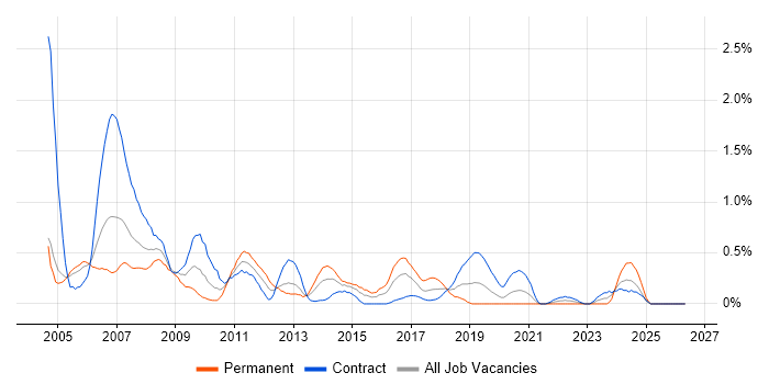 NetBackup job vacancy trend in Milton Keynes