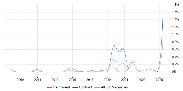 Job vacancy trend for NetSuite in Milton Keynes