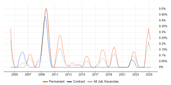 Job vacancy trend for Network+ Certification in Milton Keynes Job vacancy trend for Network+ Certification in Milton Keynes