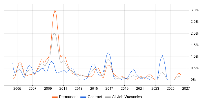 Network Analyst job vacancy trend in Milton Keynes