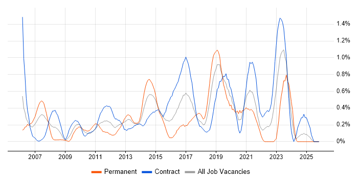 Network Architect job vacancy trend in Milton Keynes