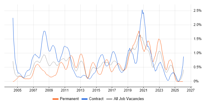 Network Design job vacancy trend in Milton Keynes
