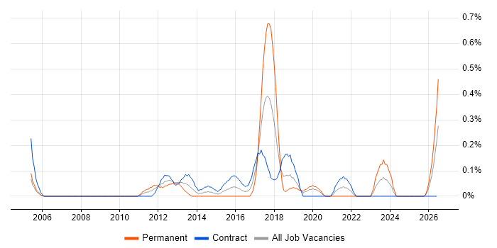 Network Infrastructure Manager job vacancy trend in Milton Keynes