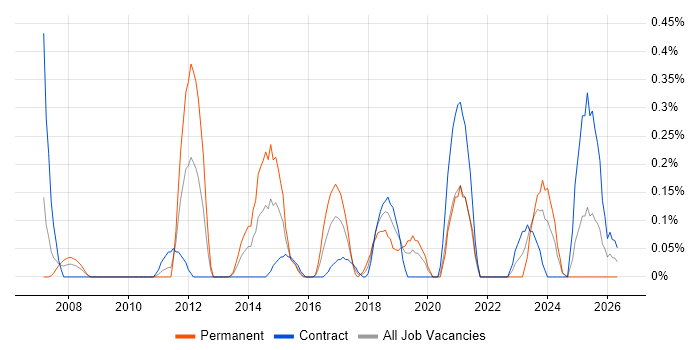 Network Load Balancing job vacancy trend in Milton Keynes