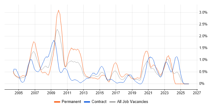 Network Management job vacancy trend in Milton Keynes