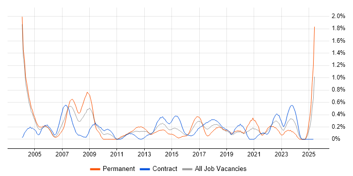 Job vacancy trend for Network Manager in Milton Keynes