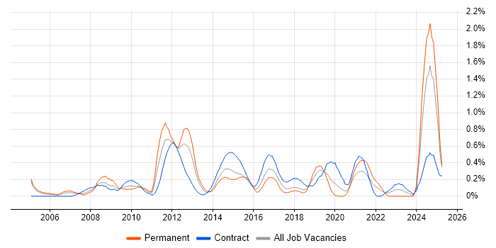 Job vacancy trend for Network Security Engineer in Milton Keynes
