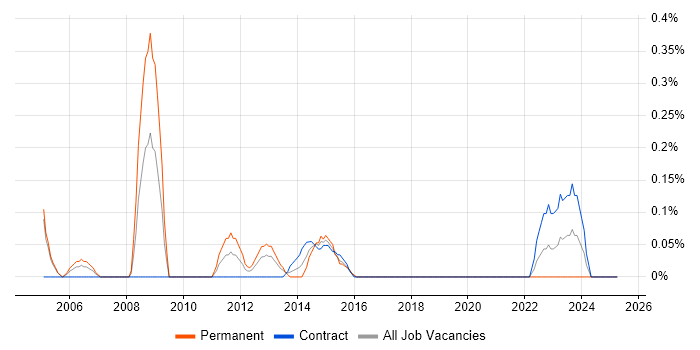 Job vacancy trend for Network Security Manager in Milton Keynes Job vacancy trend for Network Security Manager in Milton Keynes