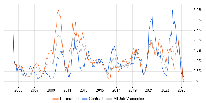 Job vacancy trend for Network Security in Milton Keynes Job vacancy trend for Network Security in Milton Keynes
