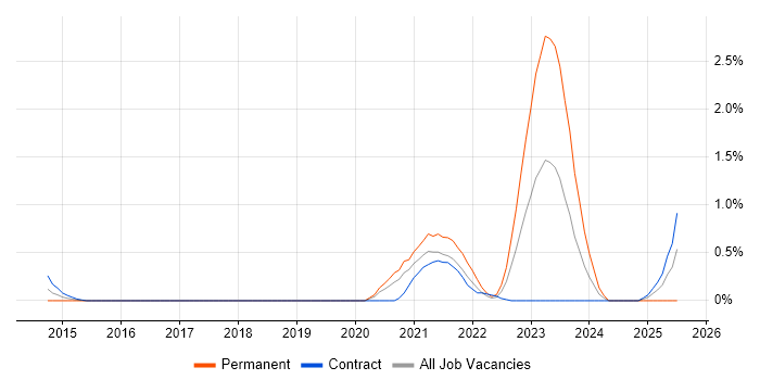 Job vacancy trend for Network Segmentation in Milton Keynes