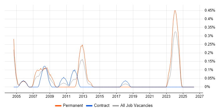 Network Technician job vacancy trend in Milton Keynes