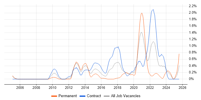 Job vacancy trend for Network Virtualisation in Milton Keynes Job vacancy trend for Network Virtualisation in Milton Keynes