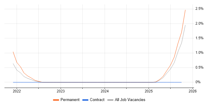 Nexthink job vacancy trend in Milton Keynes