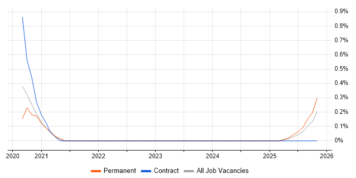Next.js job vacancy trend in Milton Keynes