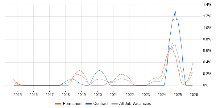 NGFW job vacancy trend in Milton Keynes