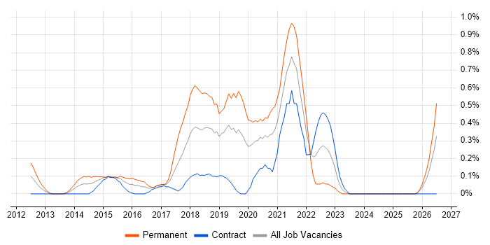 nginx job vacancy trend in Milton Keynes