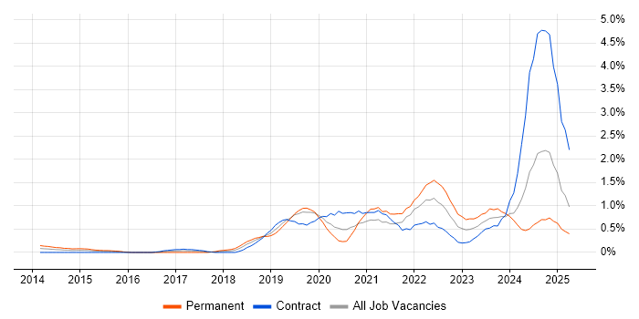 Job vacancy trend for NIST in Milton Keynes