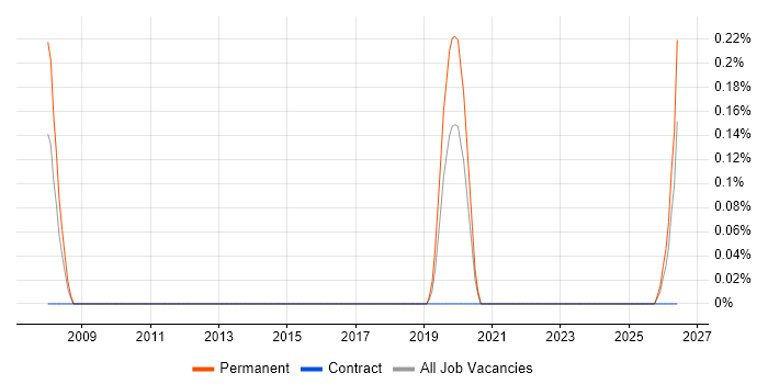 NOC Manager job vacancy trend in Milton Keynes