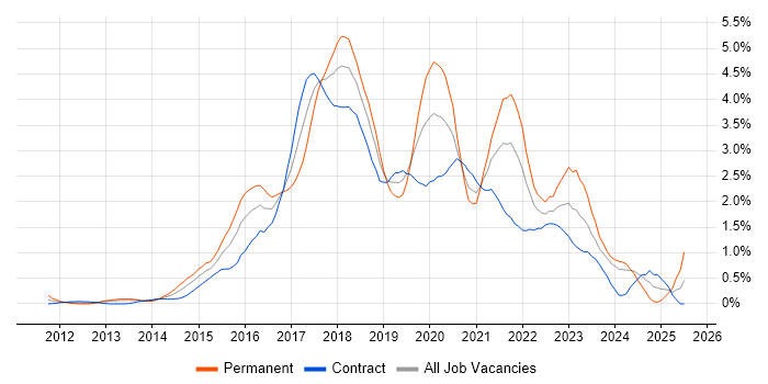 Job vacancy trend for Node.js in Milton Keynes