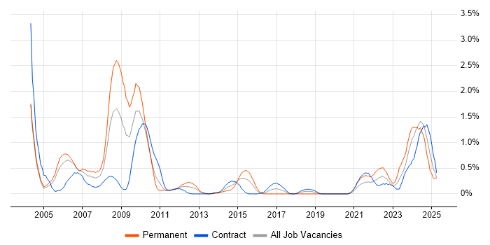 Job vacancy trend for Nokia in Milton Keynes
