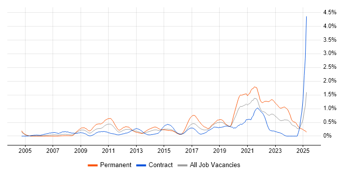 Job vacancy trend for Non-Functional Testing in Milton Keynes Job vacancy trend for Non-Functional Testing in Milton Keynes