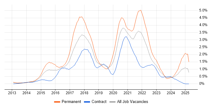 Job vacancy trend for NoSQL in Milton Keynes Job vacancy trend for NoSQL in Milton Keynes