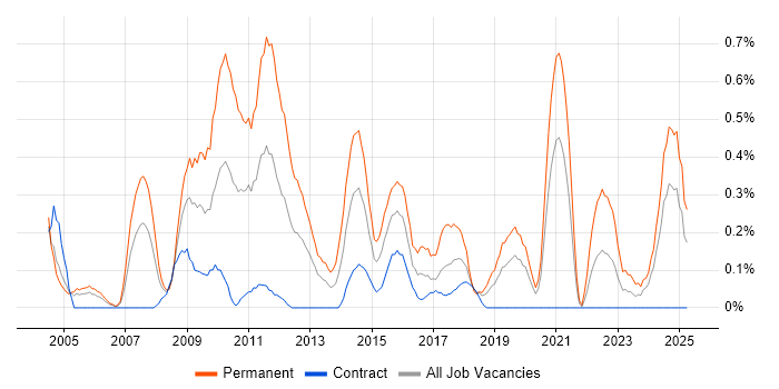 Job vacancy trend for Numerate Degree in Milton Keynes