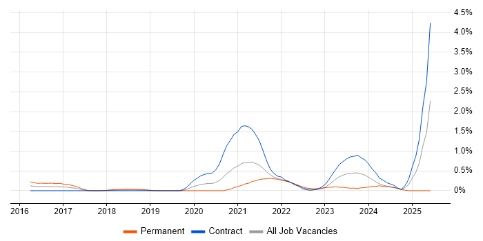 Job vacancy trend for NumPy in Milton Keynes Job vacancy trend for NumPy in Milton Keynes