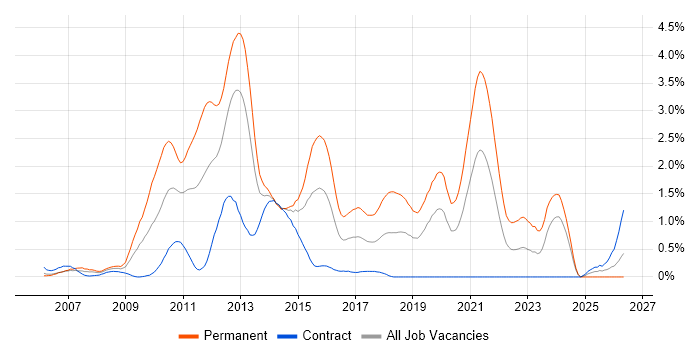 NUnit job vacancy trend in Milton Keynes