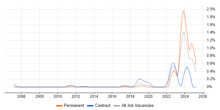 Job vacancy trend for NVQ Level 3 in Milton Keynes Job vacancy trend for NVQ Level 3 in Milton Keynes